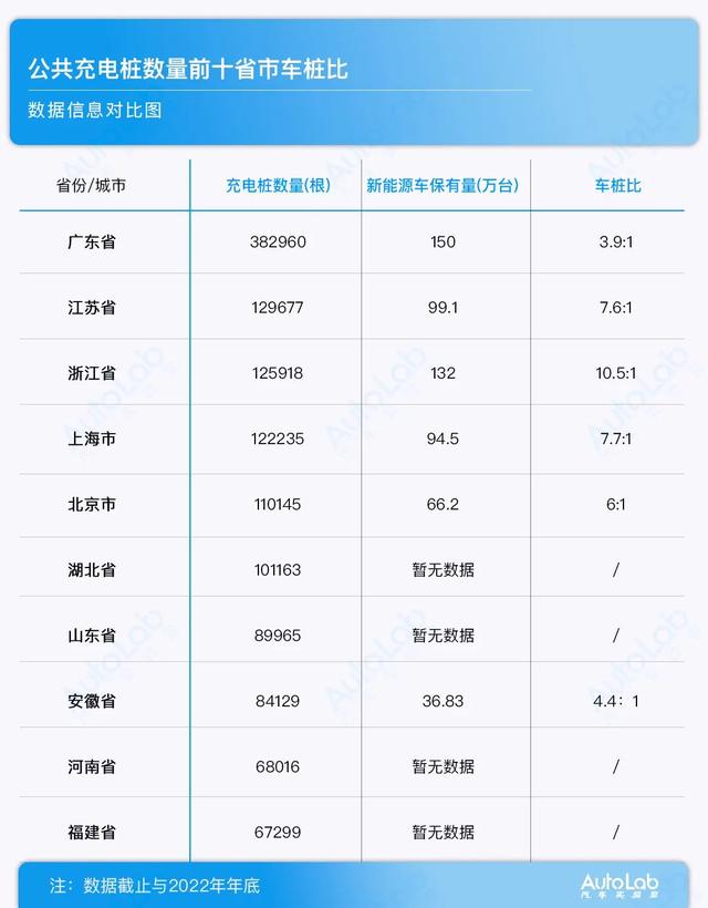 10大城市充电桩排名：上海每7台新能源车配一根充电桩？