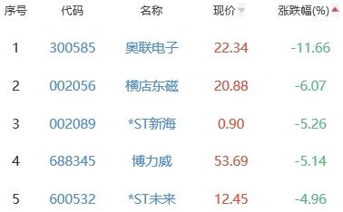 锂电池板块跌0.65% 华金资本涨10.04%居首