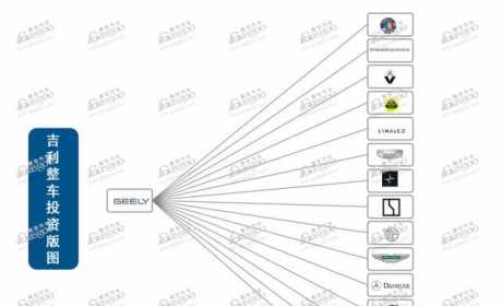 投资版图遍布全球，吉利在打什么算盘？