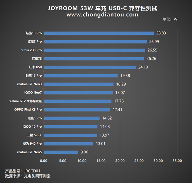 双设备快充，旅途满血复活，JOYROOM 53W 车充评测