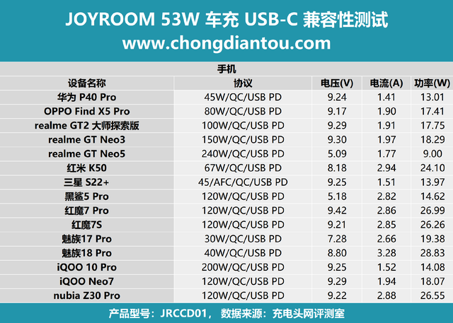 双设备快充，旅途满血复活，JOYROOM 53W 车充评测