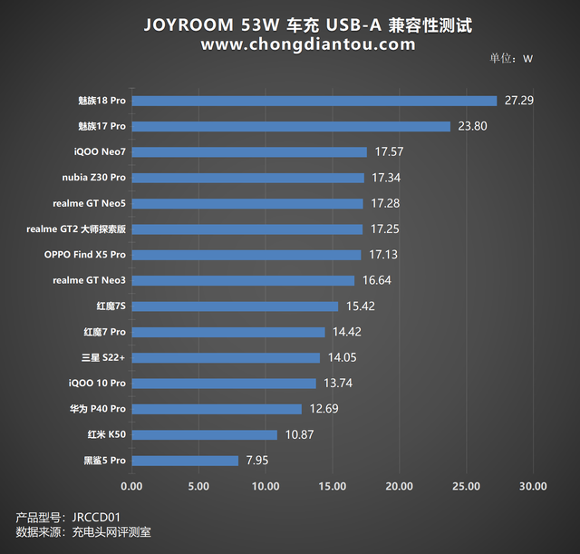 双设备快充，旅途满血复活，JOYROOM 53W 车充评测