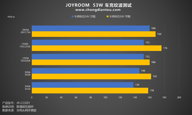 双设备快充，旅途满血复活，JOYROOM 53W 车充评测