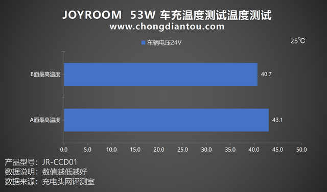 双设备快充，旅途满血复活，JOYROOM 53W 车充评测