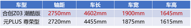 15万纯电性价比天花板，合创Z03和元PLUS在无补贴时代如何选择？