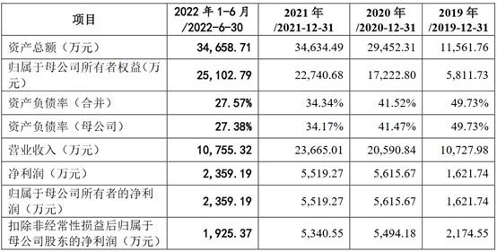 A股申购 | 电池安全管理和云平台提供商华塑科技(301157.SZ)开启申购 铅蓄电池BMS为收入的主要来源