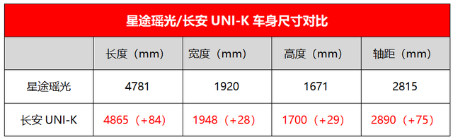 15万级国产中型SUV之争！星途瑶光对比长安UNI-K，家用选谁更好？