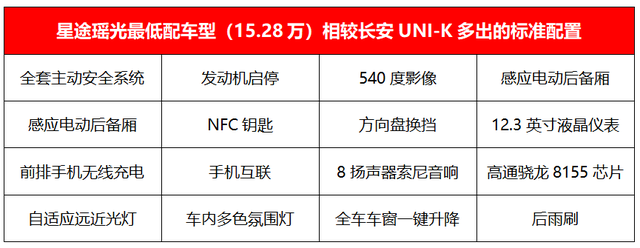 15万级国产中型SUV之争！星途瑶光对比长安UNI-K，家用选谁更好？