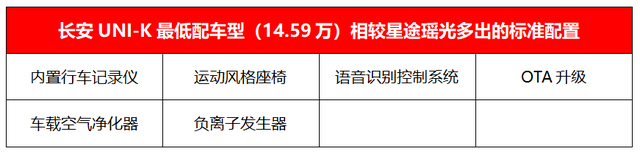 15万级国产中型SUV之争！星途瑶光对比长安UNI-K，家用选谁更好？