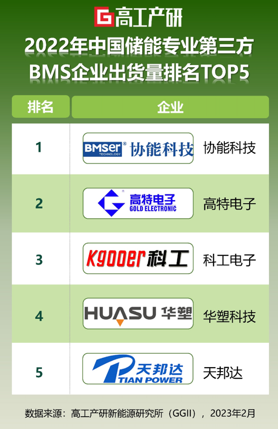 GGII：2022储能锂电池BMS出货量排名TOP5