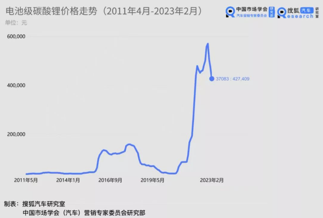 不愁卖却大幅降价，比亚迪的目标是卷死丰田/大众？