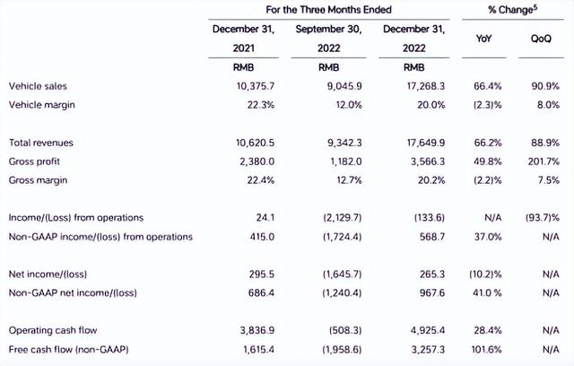 李想终于实现理想！理想汽车Q4财报出炉，年收入452亿，交付13万+