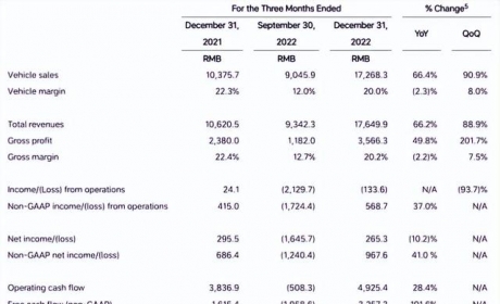 李想终于实现理想！理想汽车Q4财报出炉，年收入452亿，交付13万+