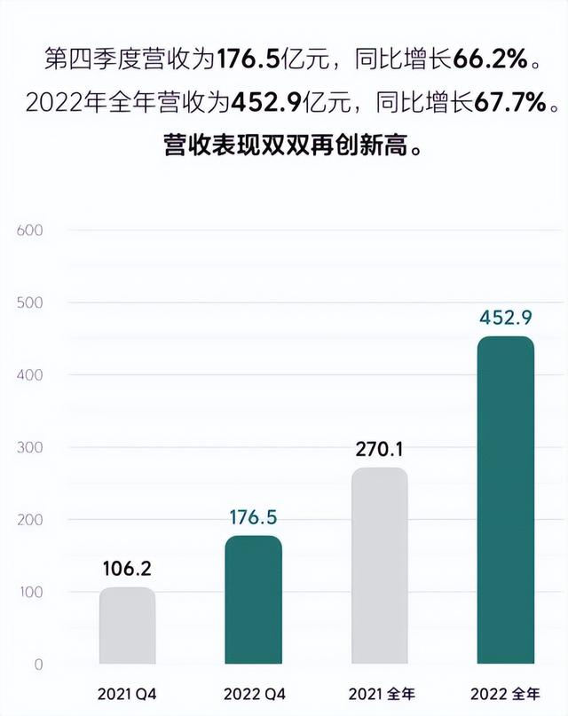 李想终于实现理想！理想汽车Q4财报出炉，年收入452亿，交付13万+