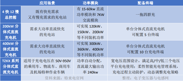 分体式充电桩是否会成为超充未来建设的选择