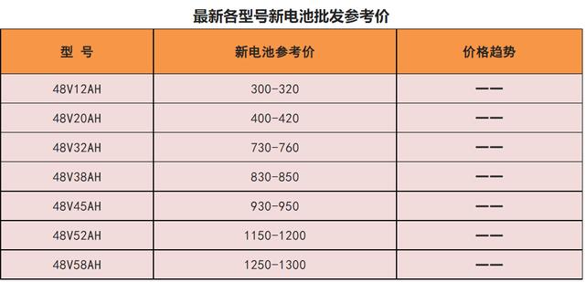 终于知道，电动车换一组48V和60V电池多少钱？石墨烯电池划算吗？