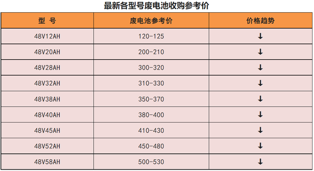 终于知道，电动车换一组48V和60V电池多少钱？石墨烯电池划算吗？