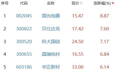 锂电池板块涨0.5% 国光电器涨8.87%居首