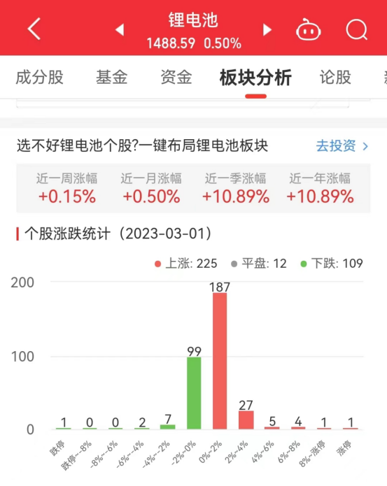 锂电池板块涨0.5% 国光电器涨8.87%居首