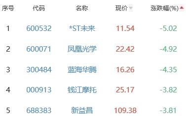 锂电池板块涨0.5% 国光电器涨8.87%居首