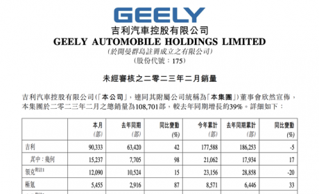 数读 | 吉利汽车2月销量突破10万辆，同比增长39%，纯电动车增长74%