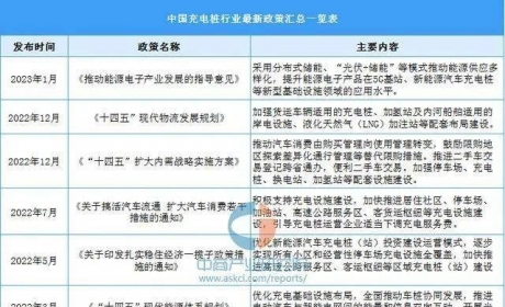 2023年中国充电桩行业最新政策汇总一览 表