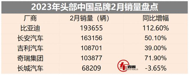 中国品牌2月排名：吉利、奇瑞拉锯战，长城持续筑底