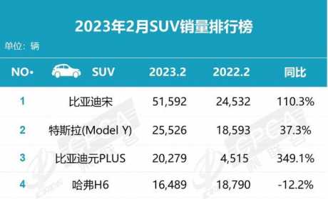 盘点2月SUV销量：燃油车被彻底挤出前三，八款自主齐聚前十