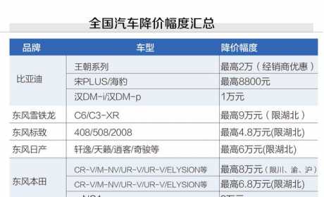 汽车价格战最全品牌索引：降价的、不降的和保价的都在这里了