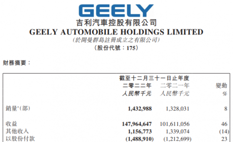 营收大涨、毛利下滑，吉利今年剑指新能源车翻番