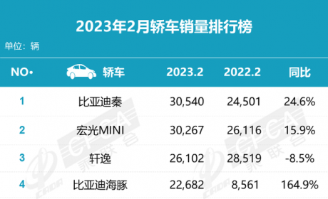 2月轿车销量简析|比亚迪秦“登顶”，新能源车带来的压力忒大了！