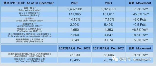 吉利汽车年营收1480亿：同比增46% 全年销售143万辆车