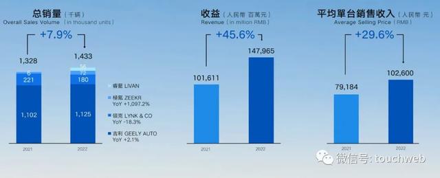 吉利汽车年营收1480亿：同比增46% 全年销售143万辆车