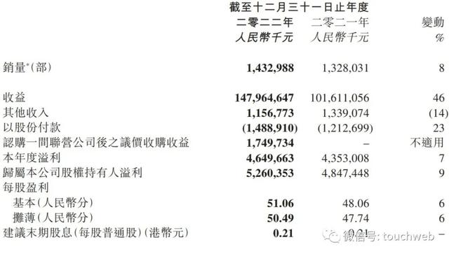 吉利汽车年营收1480亿：同比增46% 全年销售143万辆车