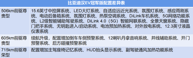 20.98-29.98万，哪款配置值得买？比亚迪汉EV冠军版购车手册