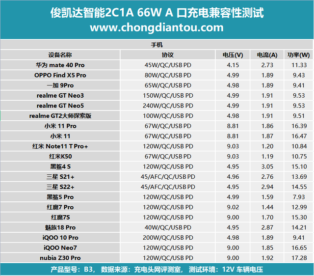 俊凯达智能2C1A 66W车充评测：36W 低温快充，车内充电更安全