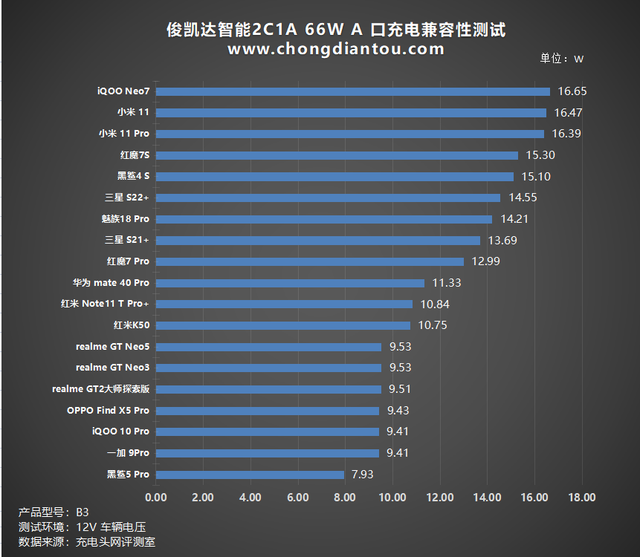 俊凯达智能2C1A 66W车充评测：36W 低温快充，车内充电更安全