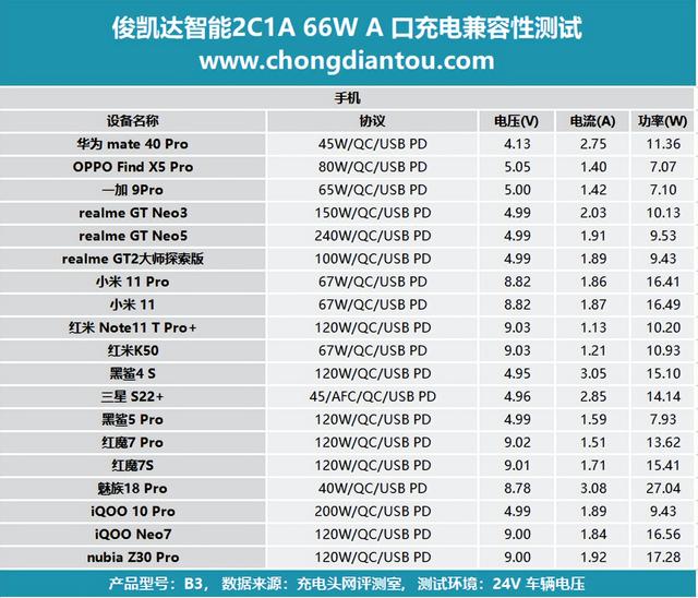 俊凯达智能2C1A 66W车充评测：36W 低温快充，车内充电更安全