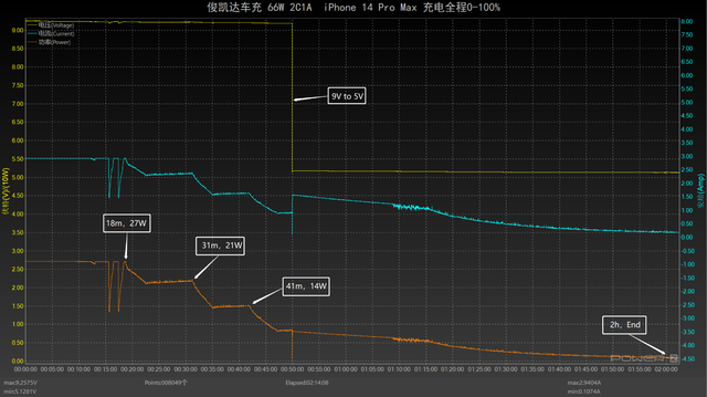 俊凯达智能2C1A 66W车充评测：36W 低温快充，车内充电更安全