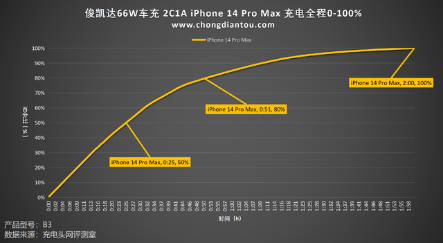 俊凯达智能2C1A 66W车充评测：36W 低温快充，车内充电更安全