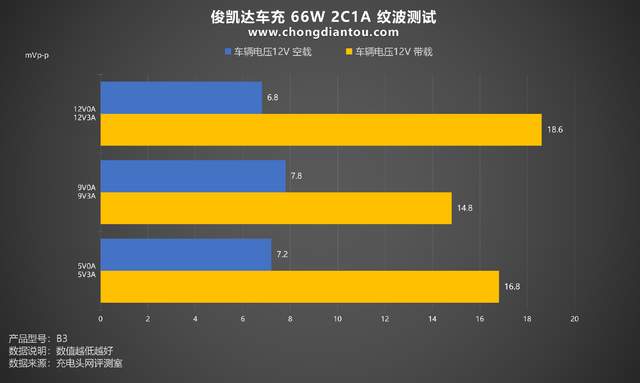 俊凯达智能2C1A 66W车充评测：36W 低温快充，车内充电更安全