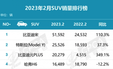 全新比亚迪宋Pro DM-i来了，车身更长更高，15万预算“王者”？