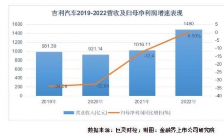 吉利汽车的2022与2023：锚定高价值品牌，全面向科技化转型迈进