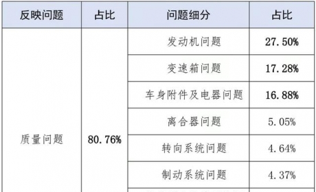 最新报告：汽车消费维权“质量问题”突出，这个品牌维权最多