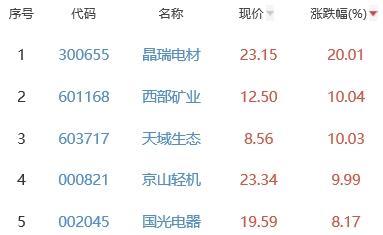 锂电池板块涨0.02% 晶瑞电材涨20.01%居首