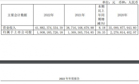 天能股份2022年营收增8%净利增39% 拟10股派6元