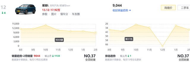 国产SUV之争，15万左右预算，吉利星越L和广汽AION Y，如何选择？