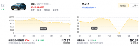 国产SUV之争，15万左右预算，吉利星越L和广汽AION Y，如何选择？