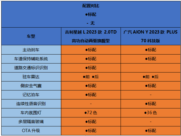 国产SUV之争，15万左右预算，吉利星越L和广汽AION Y，如何选择？