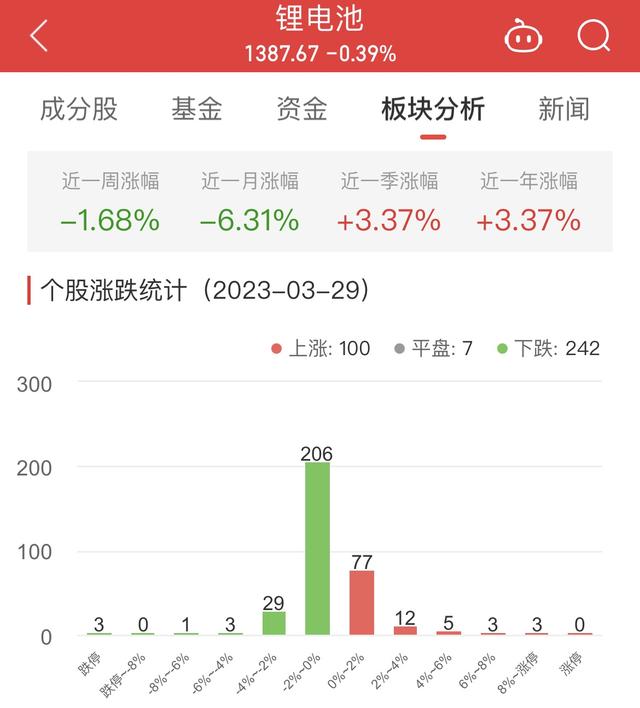 锂电池板块跌0.39% 科大国创涨11.41%居首